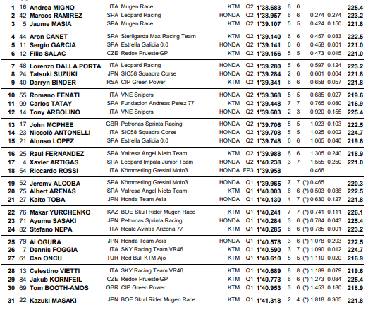 Valencia MotoGP Moto3 Moto2