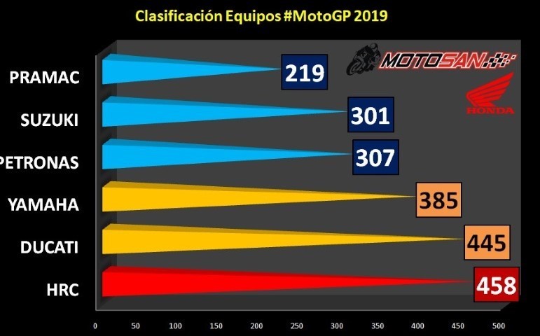 MotoGP