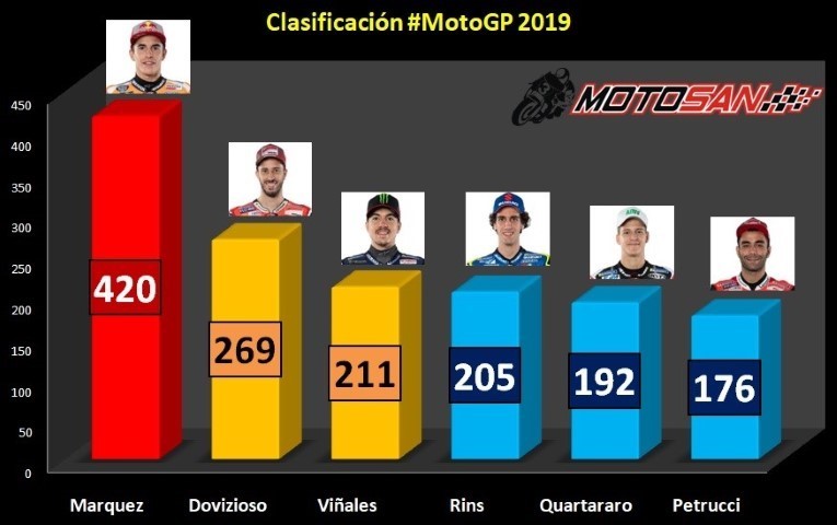 MotoGP