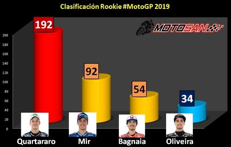 MotoGP