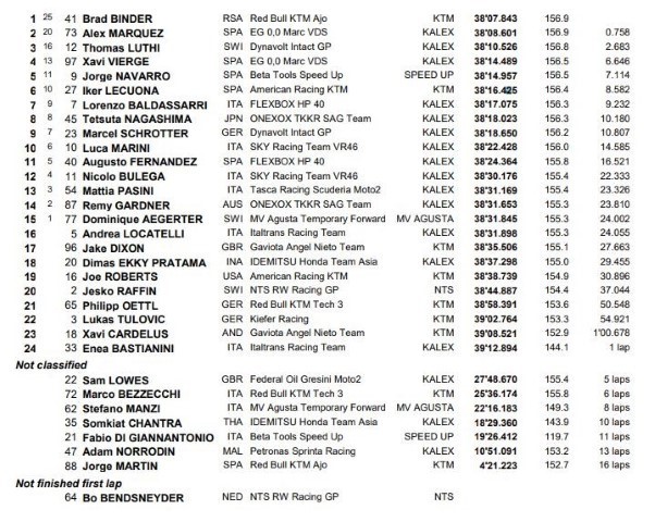 Álex Márquez Malasia título Moto 2