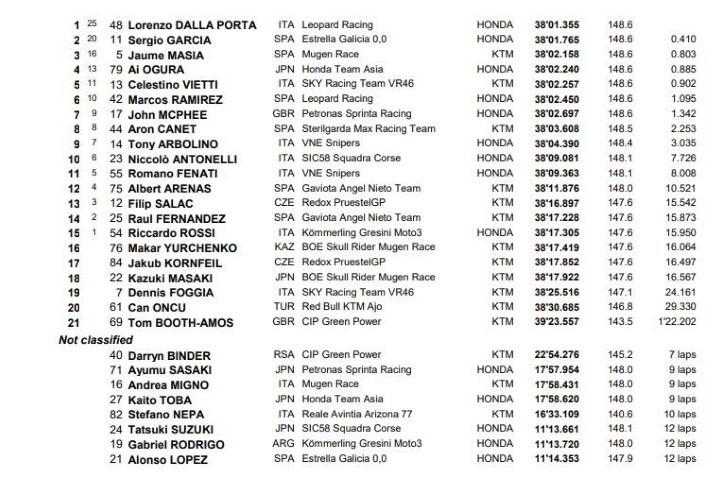 Moto 3 caídas Dalla Porta Masia Garcia