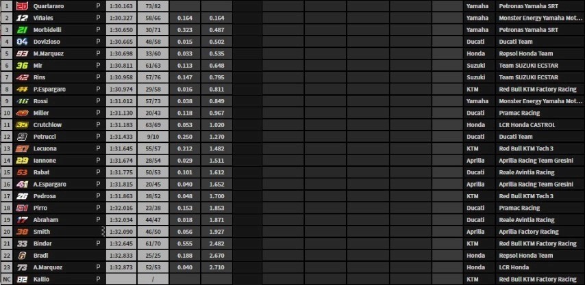 Tabla tiempos Test Valencia