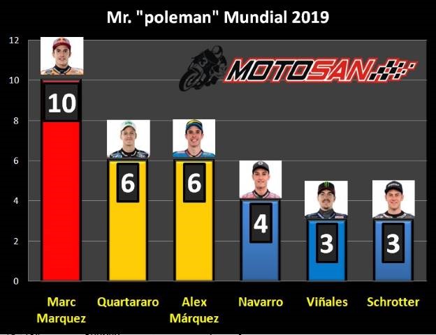 Poles Marquez MotoGP