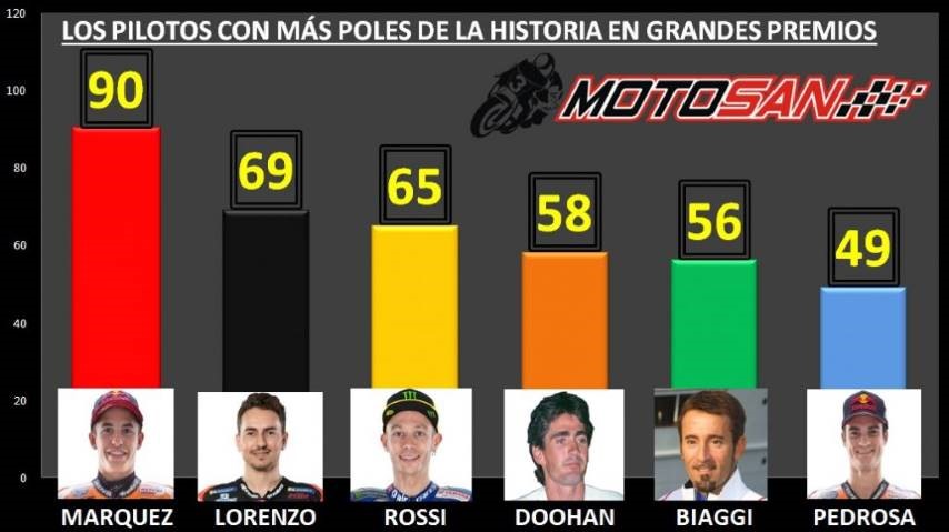 MotoGP Poles Grandes Premio