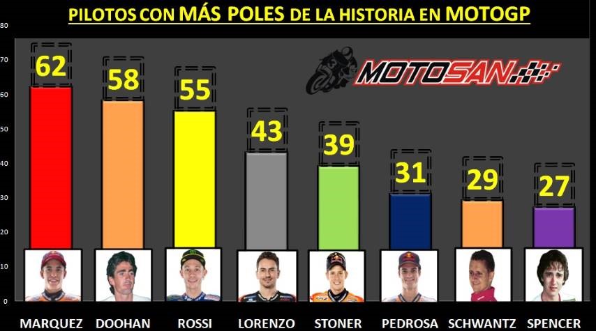 Márquez Doohan Rossi poles