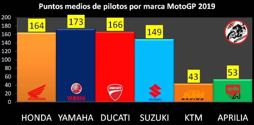 MotoGP