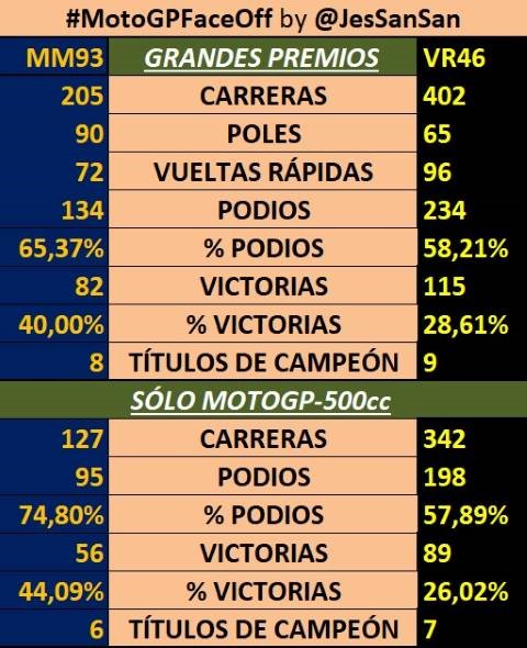 Rossi Márquez palmarés completo