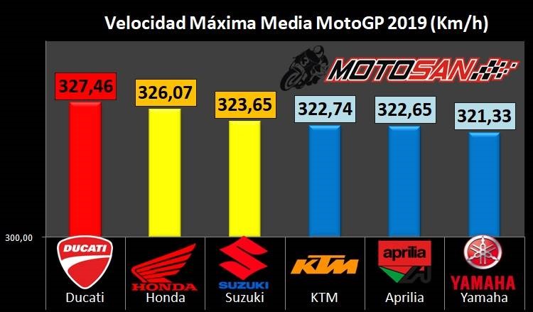MotoGP velocidad