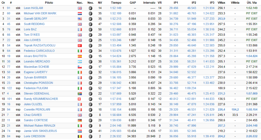 WorldSBK Jerez test Bautista Rea