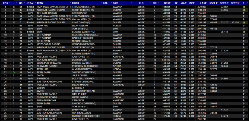 Resultados Test Portimao