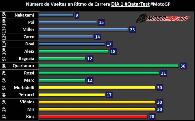 Vueltas MotoGP