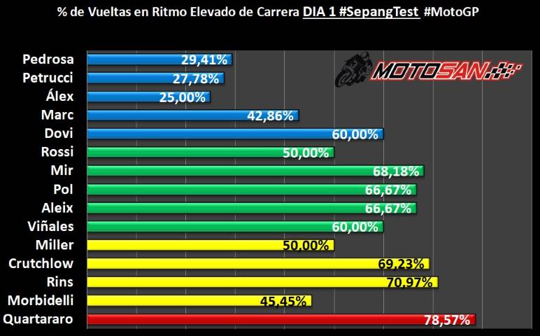 MotoGP Ritmos