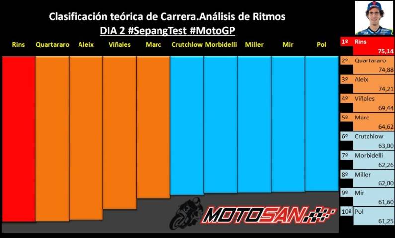 Quartararo Viñales Rins Márquez