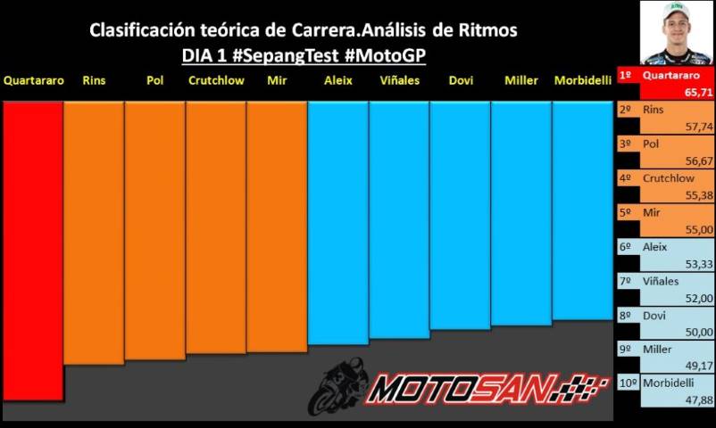 Clasificacion teorica motogp