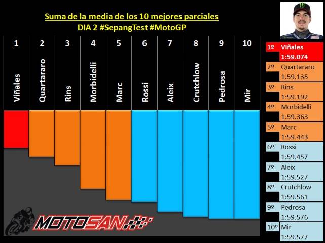 Viñales Quartararo Rins