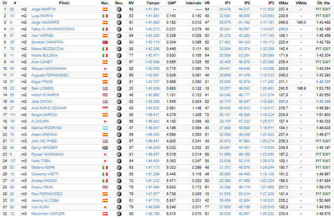 Moto2 Moto3 Test