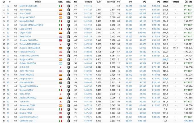 Test Moto2 Moto3