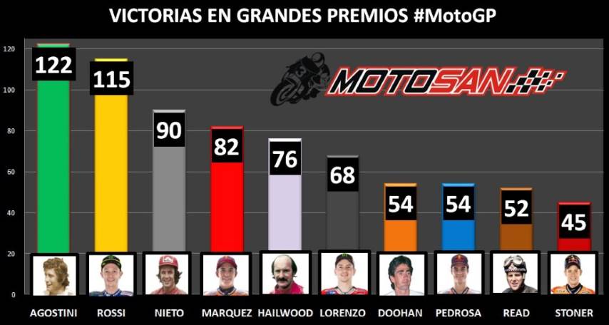 MotoGP Victorias