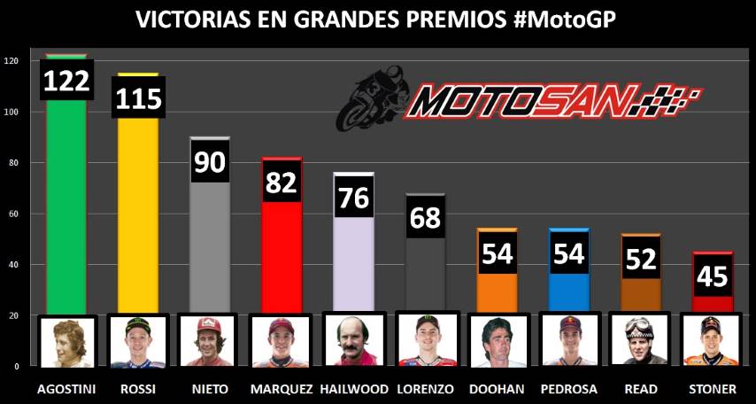 MotoGP Victorias