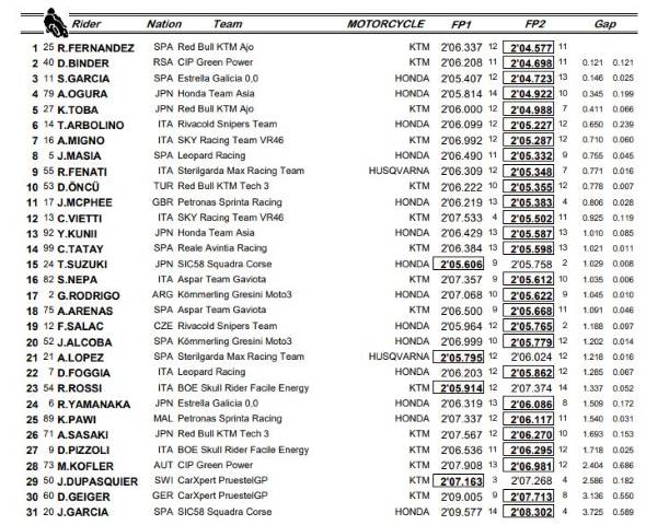 MOTO3 RESULTS