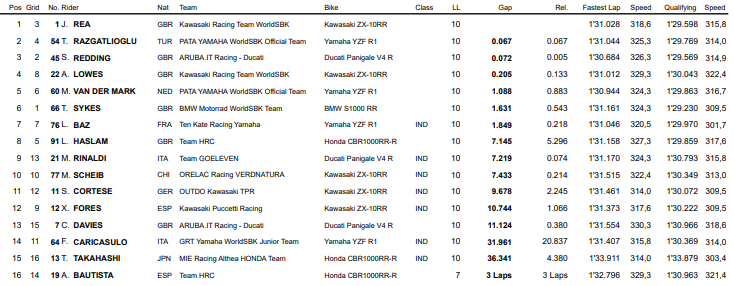 WorldSBK Australia Phillip Island Rea Bautista Razgatlioglu Redding