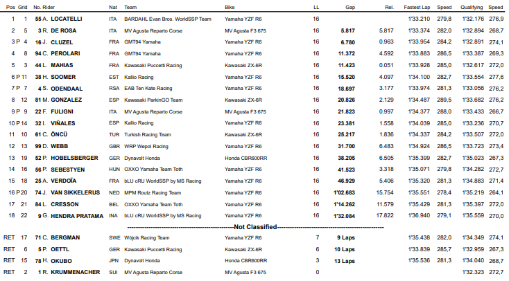 WorldSSP Supersport Australia Phillip Island Andrea Locatelli De Rosa Cluzel