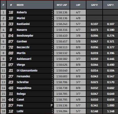 pole Moto 2 clasificación Joe Roberts