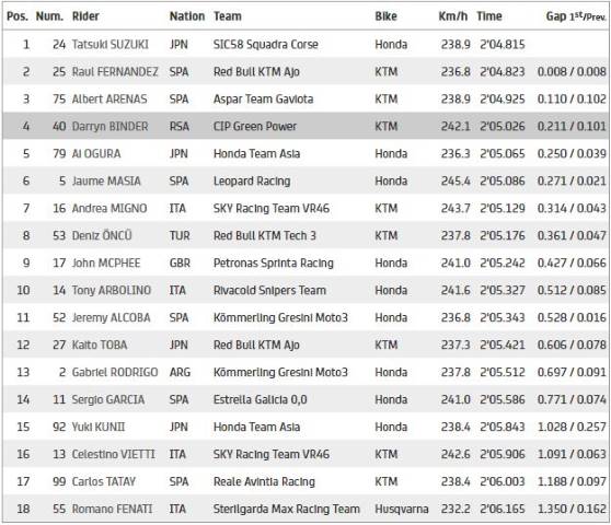 clasificación Moto 3