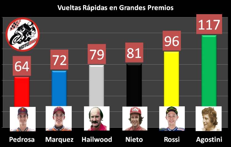 Márquez Agostini Nieto Hailwood Rossi Pedrosa