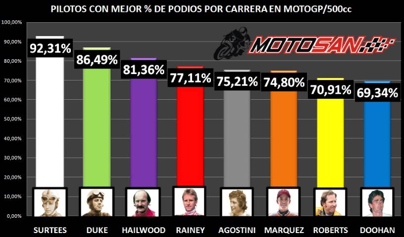 podios motogp 500cc