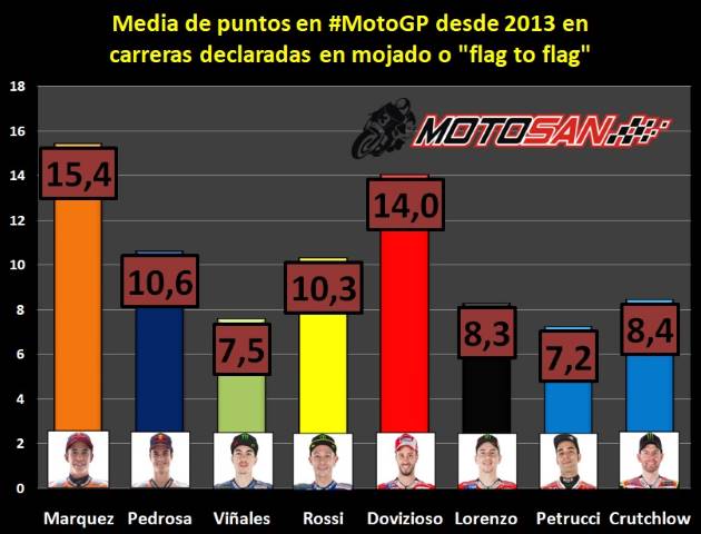 lluvia flag to flag motogp