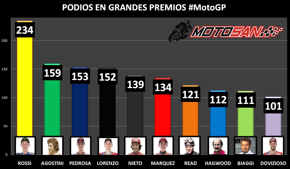 motogp podios