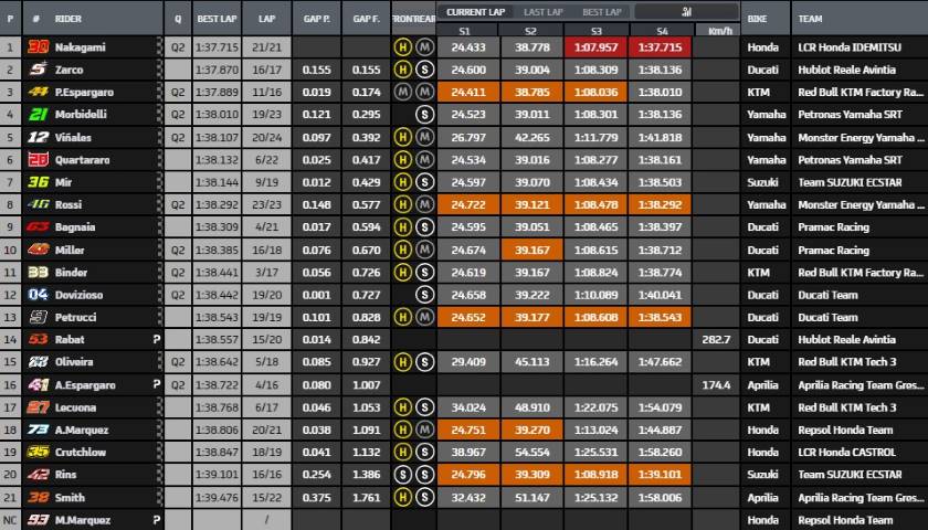 Resultados MotoGP