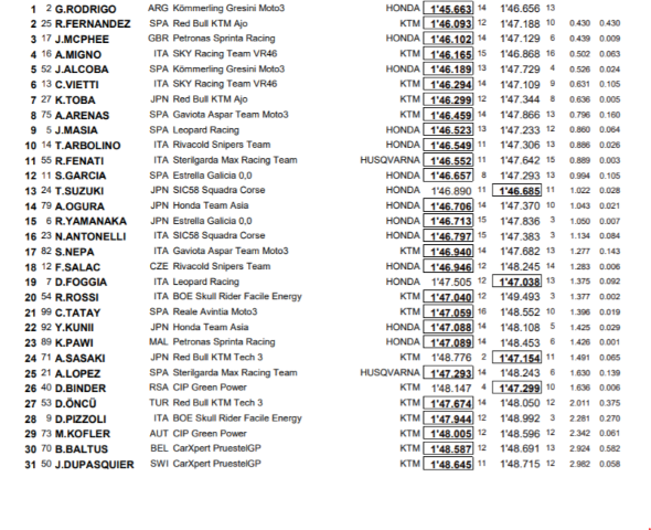 Moto3 MotoGP Jerez