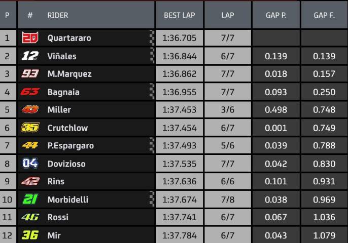 MotoGP Quartararo Márquez Viñales Moto2 Moto3