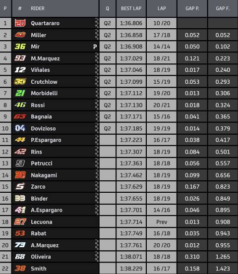 Clasificación MotoGP FP3 Gran Premio de Esp