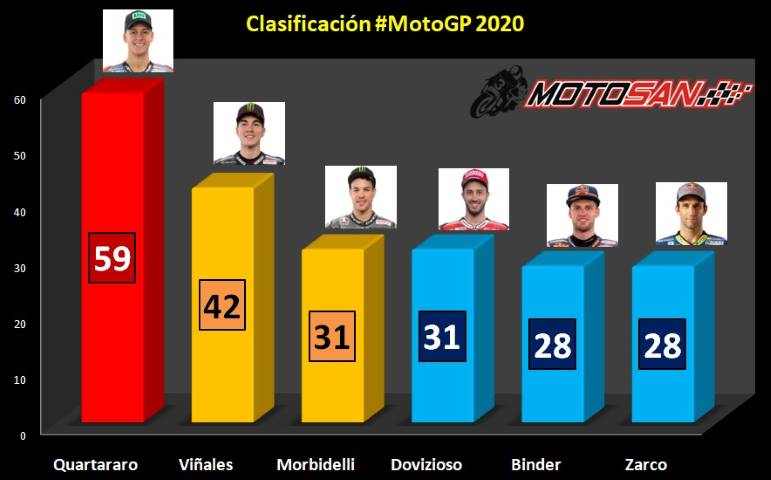 clasificación quartararo viñales morbidelli