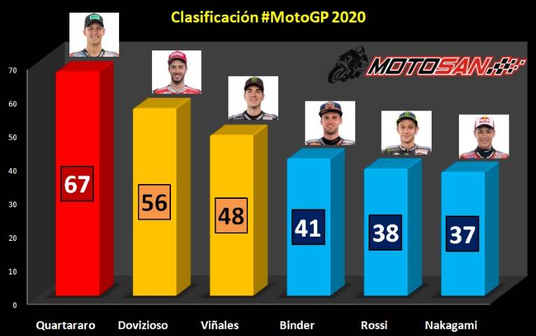 clasificación MotoGP