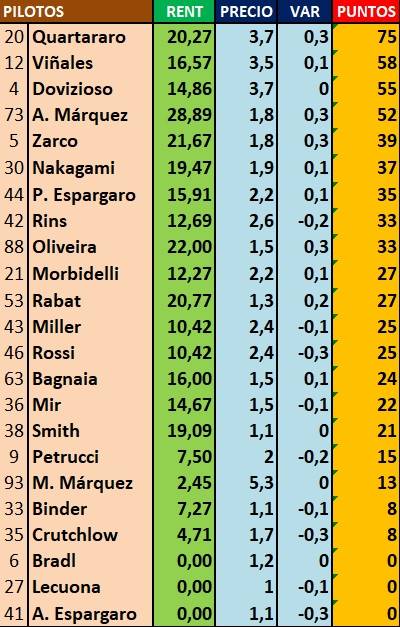 MotoGP Fantasy