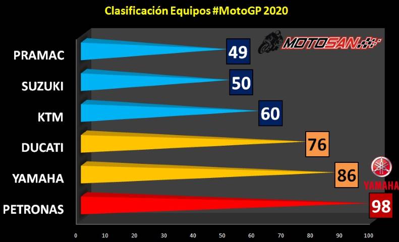 clasificación Yamaha Petronas