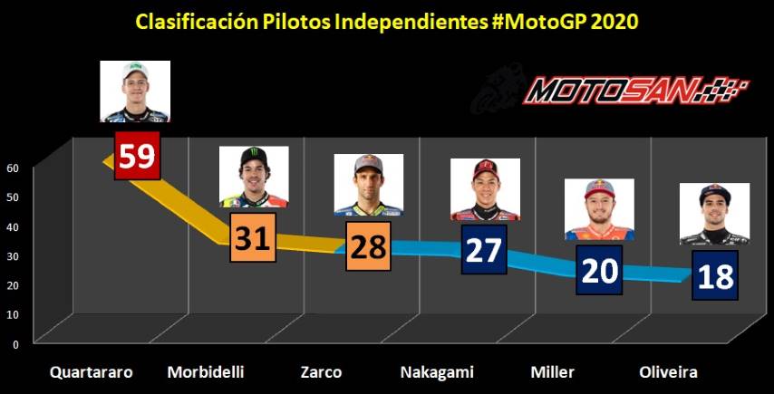 independientes clasificación