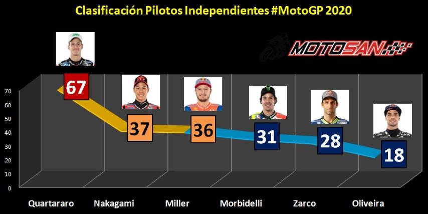clasificación independientes