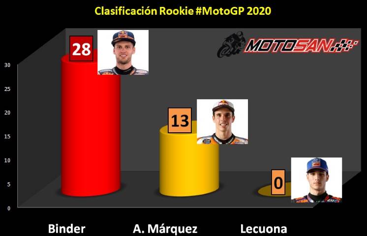 clasificación rookies