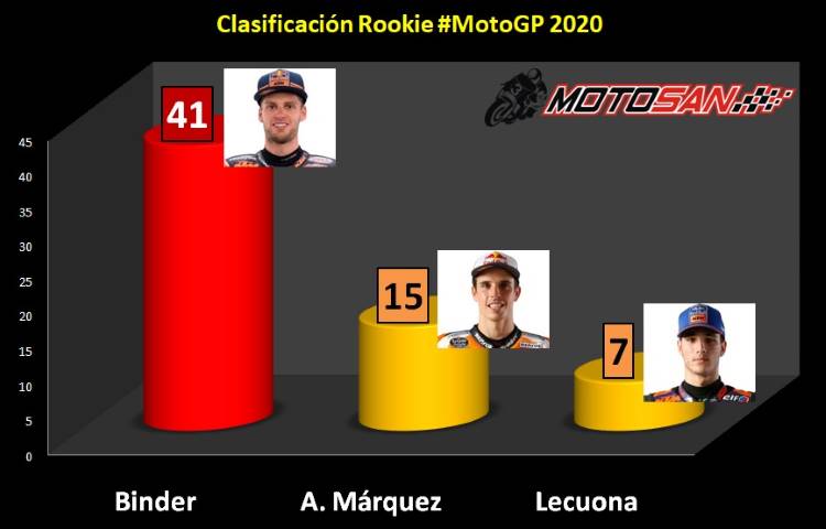 rookies clasificación