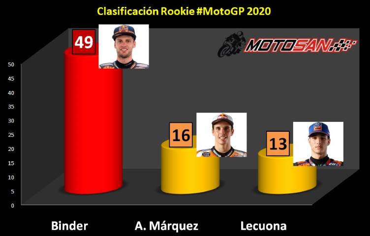 Clasificación Rookies