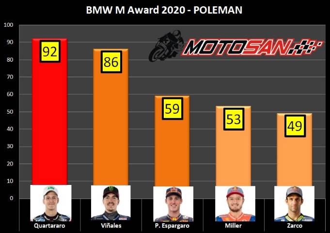 poles clasificación