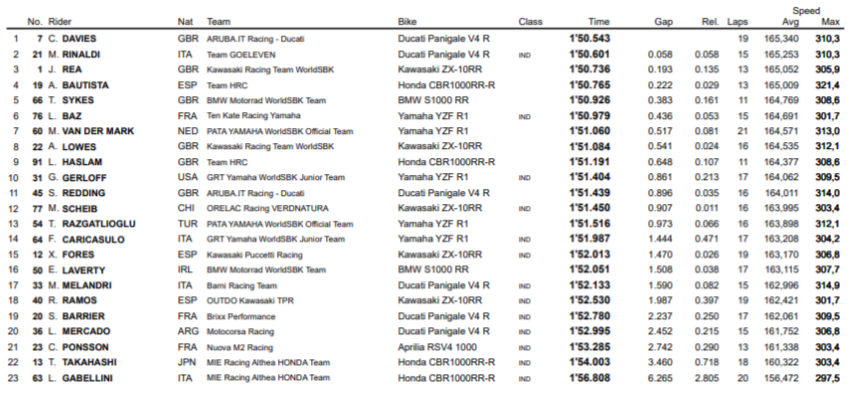 Motorland Aragon FP1 FP2 WorldSBK