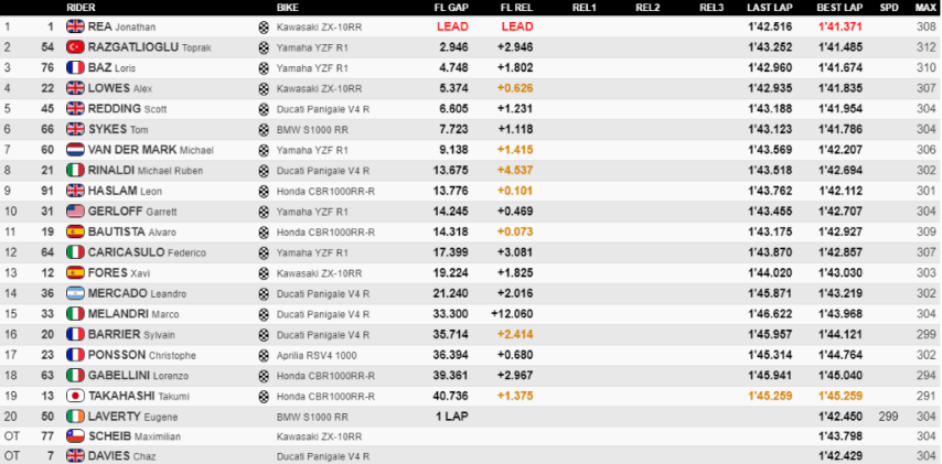 WorldSBK Portimao SBK