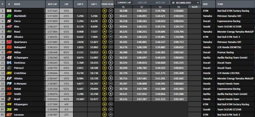 Clasificación MotoGP Gran Premio de la República Checa